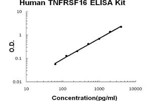 Human TNFRSF16/NGFR Accusignal ELISA Kit Human TNFRSF16/NGFR AccuSignal ELISA Kit standard curve. (NGFR ELISA 试剂盒)