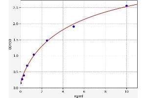 Typical standard curve (EEF2 ELISA 试剂盒)