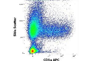 Flow cytometry surface staining pattern of human stimulated (GM-CSF + IL-4) peripheral blood mononuclear cells stained using anti-human CD1a (HI149) APC antibody (concentration in sample 0. (CD1a 抗体  (APC))