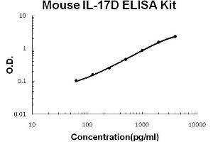 Mouse IL-17D Accusignal ELISA Kit Mouse IL-17D AccuSignal ELISA Kit standard curve. (IL17D ELISA 试剂盒)