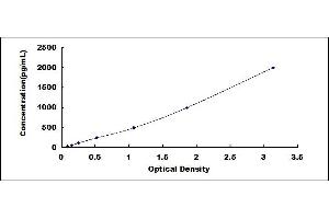 Typical standard curve (FCGR3A ELISA 试剂盒)