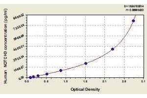 Typical standard curve (NOTCH3 ELISA 试剂盒)