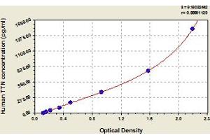 Typical Standard Curve (Titin ELISA 试剂盒)