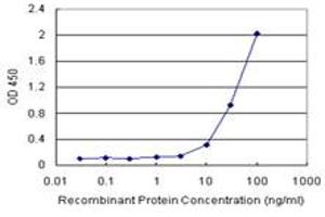 Sandwich ELISA detection sensitivity ranging from 10 ng/mL to 100 ng/mL. (FABP4 (人) Matched Antibody Pair)