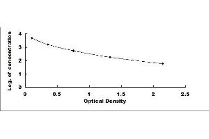 Typical standard curve (D-Dimer ELISA 试剂盒)
