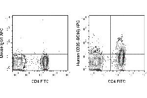 Flow Cytometry - Mouse anti-CD25 APC Flow Cytometry of Mouse anti-CD25 Allophycocyanin Conjugated Monoclonal Antibody.