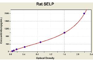 Diagramm of the ELISA kit to detect Rat SELPwith the optical density on the x-axis and the concentration on the y-axis. (P-Selectin ELISA 试剂盒)