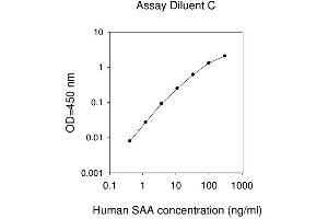 ELISA image for Serum Amyloid A (SAA) ELISA Kit (ABIN625350)