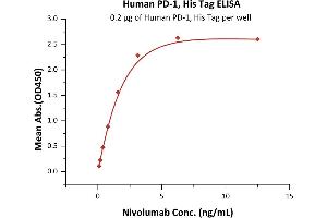 ELISA image for Programmed Cell Death 1 (PDCD1) (AA 25-167) (Active) protein (His tag) (ABIN2181605)