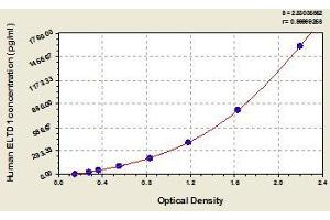 Typical standard curve (ELTD1 ELISA 试剂盒)