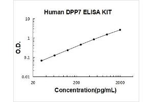 Typical Standard Curve