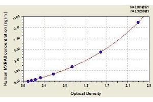 Typical standard curve (MXRA8 ELISA 试剂盒)