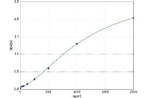 A typical standard curve