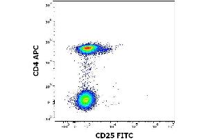 Flow cytometry surface staining pattern of human peripheral whole blood stained using anti-human CD25 (MEM-181) FITC antibody (concentration in sample 0. (CD25 抗体  (FITC))