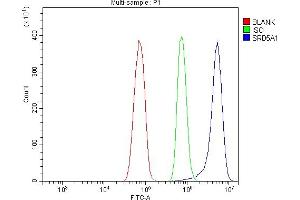 Flow Cytometry analysis of RH35 cells using anti-SRD5A1 antibody (ABIN7601538).
