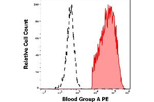 Separation of human erythrocytes (red-filled) from lymphocytes (black-dashed) in flow cytometry analysis (surface staining) of human peripheral whole blood stained using anti-human Blood Group A (HE-193) PE antibody (concentration in sample 5 μg/mL). (ABO, Blood Group A Antigen 抗体 (PE))