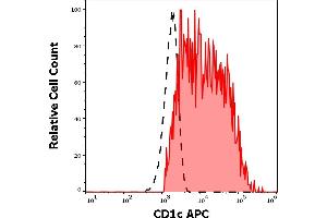 Separation of human CD1c positive CD19 positive B cells (red-filled) from human CD1c negative CD19 negative lymphocytes (black-dashed) in flow cytometry analysis (surface staining) of human peripheral whole blood stained using anti-human CD1c (L161) APC (10 μL reagent / 100 μL of peripheral whole blood).