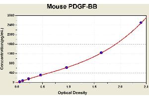 Diagramm of the ELISA kit to detect Mouse PDGF-BBwith the optical density on the x-axis and the concentration on the y-axis. (PDGF-BB Homodimer ELISA 试剂盒)