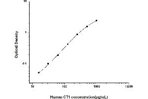 Typical standard curve (Cardiotrophin 1 ELISA 试剂盒)