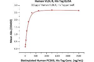 ELISA image for Very Low Density Lipoprotein Receptor (VLDLR) (AA 28-769) (Active) protein (His tag) (ABIN2181921)