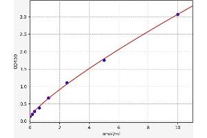Typical standard curve (MT-ND1 ELISA 试剂盒)