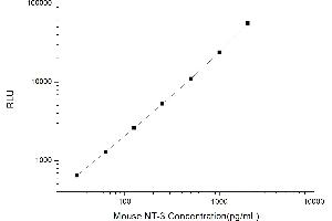 Typical standard curve (Neurotrophin 3 CLIA Kit)