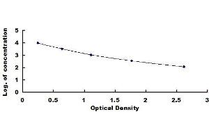 Typical standard curve (MSH alpha ELISA 试剂盒)