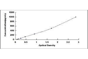 Typical standard curve (IL-18 ELISA 试剂盒)