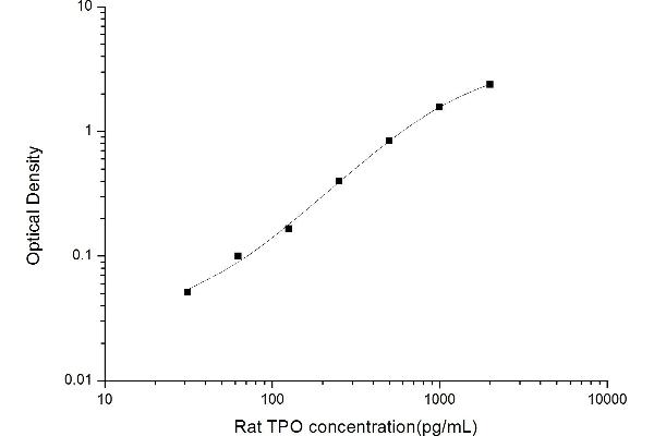 Thrombopoietin ELISA 试剂盒