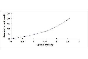 Typical standard curve (GHRHR ELISA 试剂盒)