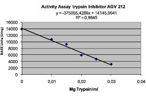 Image no. 2 for Tissue Factor Pathway Inhibitor 2 (TFPI2) protein (His tag) (ABIN573781)