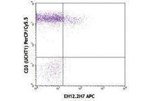 Flow Cytometry (FACS) image for anti-Programmed Cell Death 1 (PDCD1) antibody (APC) (ABIN2658573) (PD-1 抗体  (APC))