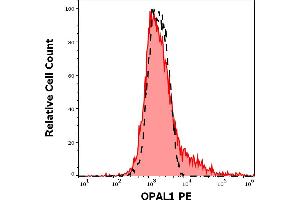 Separation of Hek-293 / OPAL1 transfected cells (red-filled) from untransfected Hek-293 (black-dashed) in flow cytometry analysis (intracellular staining) of cell suspension using anti-human OPAL1 (OPAL1-01) PE antibody 5,0 μg/mL. (OPAL1 抗体  (AA 152-342) (PE))