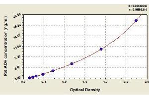 Typical standard curve (Alcohol Dehydrogenase (ADH) ELISA 试剂盒)
