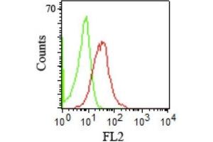 Flow Cytometric staining of human PBMCs using CD1b Mouse Monoclonal Antibody (RIV12). (CD1b 抗体)