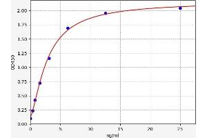 Typical standard curve (CD4 ELISA 试剂盒)
