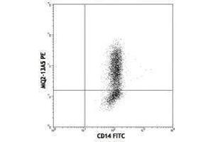 Flow Cytometry (FACS) image for anti-Interleukin 6 (IL6) antibody (PE) (ABIN2663804) (IL-6 抗体  (PE))