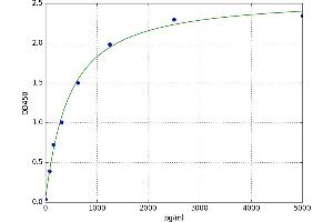 A typical standard curve (Lamin A/C ELISA 试剂盒)