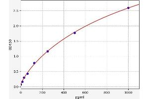 Typical standard curve (LGR5 ELISA 试剂盒)