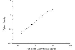 Typical standard curve (SLC6A4 ELISA 试剂盒)