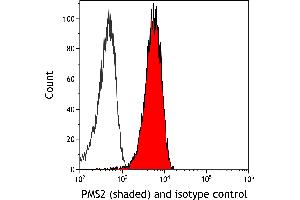 Flow Cytometry (FACS) image for anti-PMS2 Postmeiotic Segregation Increased 2 (S. Cerevisiae) (PMS2) (AA 550-600) antibody (ABIN7453299) (Recombinant PMS2 抗体  (AA 550-600))