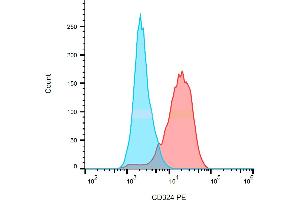 Flow cytometry analysis (surface staining) of HT-29 (red) / SP2 (blue) cells with anti-CD324 (67A4) PE. (E-cadherin 抗体  (PE))