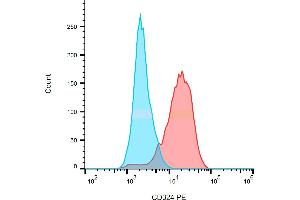 Flow cytometry analysis (surface staining) of HT-29 (red) / SP2 (blue) cells with anti-CD324 (67A4) PE.