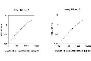 ELISA image for Fms-Related tyrosine Kinase 3 Ligand (FLT3LG) ELISA Kit (ABIN625255) (FLT3LG ELISA 试剂盒)