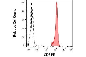 Separation of human CD8 positive lymphocytes (red-filled) from neutrophil granulocytes (black-dashed) in flow cytometry analysis (surface staining) of human peripheral whole blood stained using anti-human CD8 (MEM-31) PE antibody (20 μL reagent / 100 μL of peripheral whole blood).