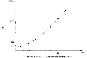 Typical standard curve (GSTK1 CLIA Kit)