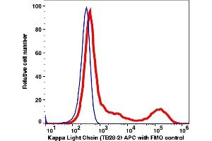 Flow Cytometry (FACS) image for anti-kappa Light Chain antibody (APC) (ABIN7076299) (kappa Light Chain 抗体  (APC))