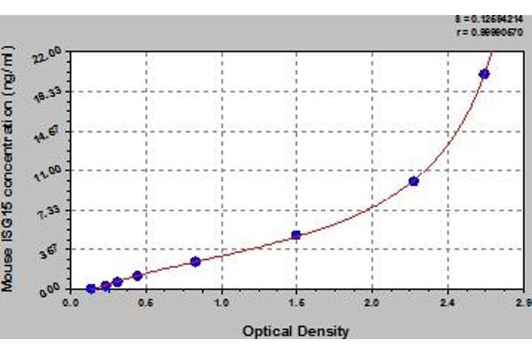 ISG15 ELISA 试剂盒