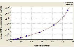 Typical Standard Curve (APCS ELISA 试剂盒)