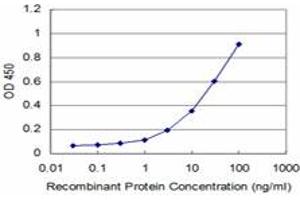 Detection limit for recombinant GST tagged PCTP is approximately 3ng/ml as a capture antibody. (PCTP 抗体  (AA 106-214))